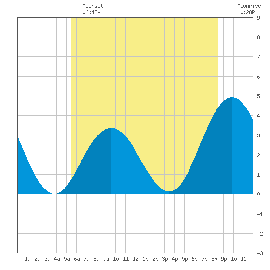 Ocean City tide chart for Sunday, June 23, 2024