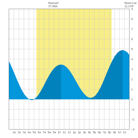 Ocean City tide chart for Monday, June 24, 2024