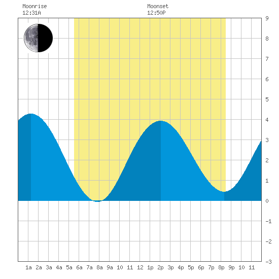 Ocean City tide chart for Friday, June 28, 2024