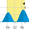 Ocean City tide chart for Tuesday, June 4, 2024