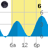 Ocean City tide chart for Thursday, June 6, 2024