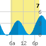 Ocean City tide chart for Friday, June 7, 2024
