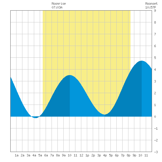Ocean City tide chart for Saturday, June 8, 2024