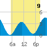 Ocean City tide chart for Sunday, June 9, 2024