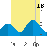 Ocean City tide chart for Tuesday, July 16, 2024