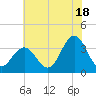 Ocean City tide chart for Thursday, July 18, 2024