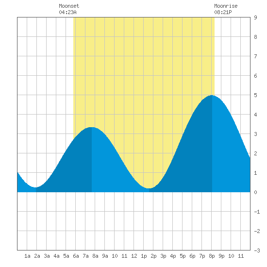 Ocean City tide chart for Saturday, July 20, 2024