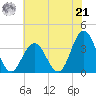 Ocean City tide chart for Sunday, July 21, 2024