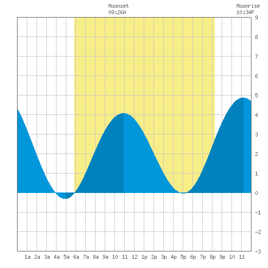 Ocean City tide chart for Wednesday, July 24, 2024