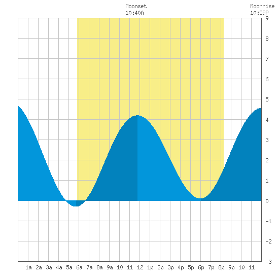 Ocean City tide chart for Thursday, July 25, 2024