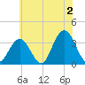 Ocean City tide chart for Tuesday, July 2, 2024