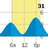 Ocean City tide chart for Wednesday, July 31, 2024