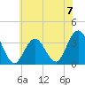 Ocean City tide chart for Sunday, July 7, 2024