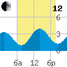 Ocean City tide chart for Monday, August 12, 2024