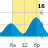 Ocean City tide chart for Friday, August 16, 2024