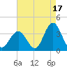 Ocean City tide chart for Saturday, August 17, 2024