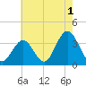 Ocean City tide chart for Thursday, August 1, 2024