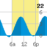 Ocean City tide chart for Thursday, August 22, 2024