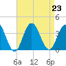 Ocean City tide chart for Friday, August 23, 2024