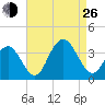 Ocean City tide chart for Monday, August 26, 2024