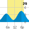 Ocean City tide chart for Thursday, August 29, 2024