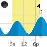 Ocean City tide chart for Sunday, August 4, 2024