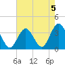 Ocean City tide chart for Monday, August 5, 2024