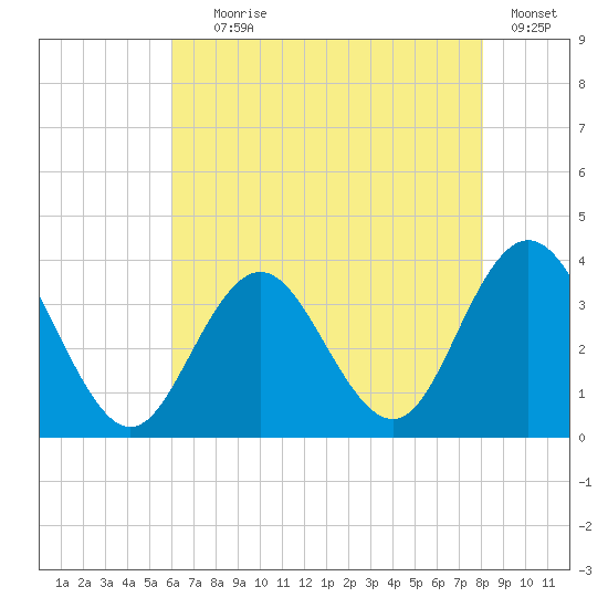 Ocean City tide chart for Tuesday, August 6, 2024