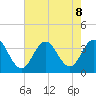 Ocean City tide chart for Thursday, August 8, 2024