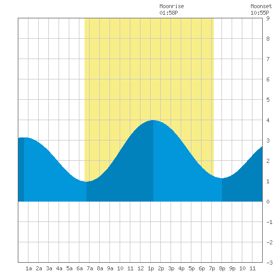 Ocean City tide chart for Tuesday, September 10, 2024