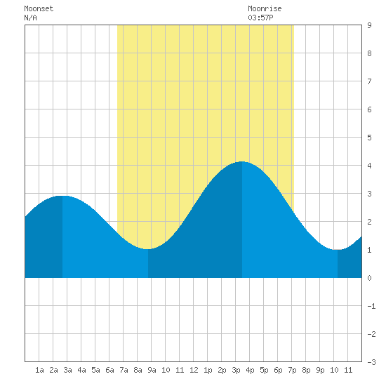 Ocean City tide chart for Thursday, September 12, 2024