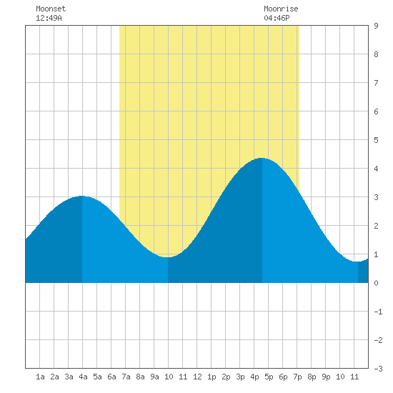 Ocean City tide chart for Friday, September 13, 2024