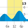 Ocean City tide chart for Friday, September 13, 2024