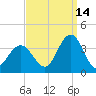 Ocean City tide chart for Saturday, September 14, 2024