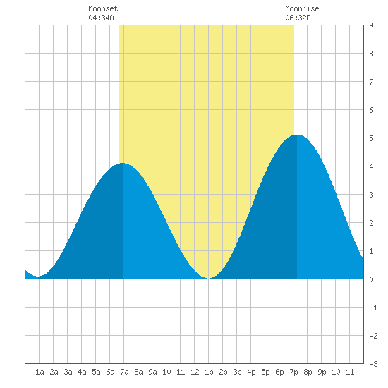 Ocean City tide chart for Monday, September 16, 2024