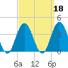 Ocean City tide chart for Wednesday, September 18, 2024