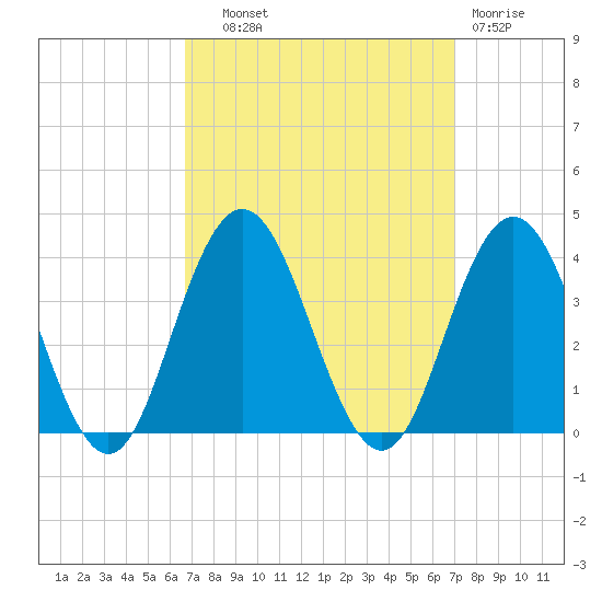 Ocean City tide chart for Thursday, September 19, 2024