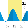Ocean City tide chart for Saturday, September 21, 2024