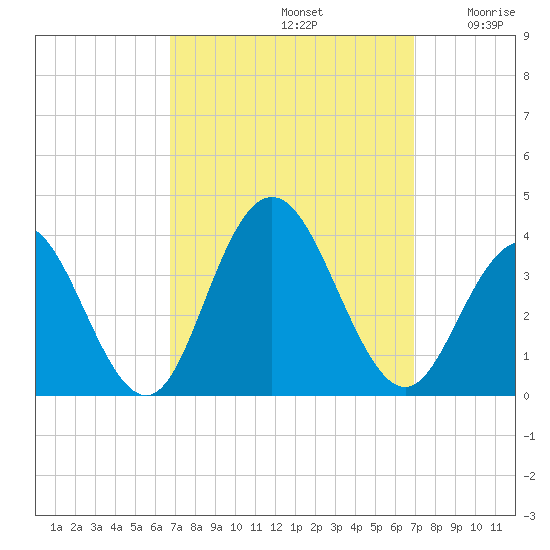 Ocean City tide chart for Sunday, September 22, 2024