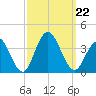 Ocean City tide chart for Sunday, September 22, 2024