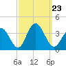 Ocean City tide chart for Monday, September 23, 2024