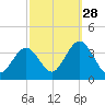 Ocean City tide chart for Saturday, September 28, 2024