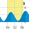 Ocean City tide chart for Tuesday, September 3, 2024