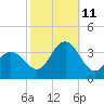 Ocean City tide chart for Friday, October 11, 2024