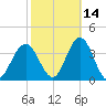 Ocean City tide chart for Monday, October 14, 2024