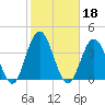 Ocean City tide chart for Friday, October 18, 2024