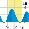 Ocean City tide chart for Saturday, October 19, 2024