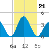 Ocean City tide chart for Monday, October 21, 2024