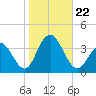 Ocean City tide chart for Tuesday, October 22, 2024