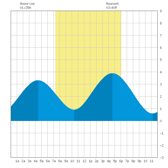 Ocean City tide chart for Saturday, October 26, 2024